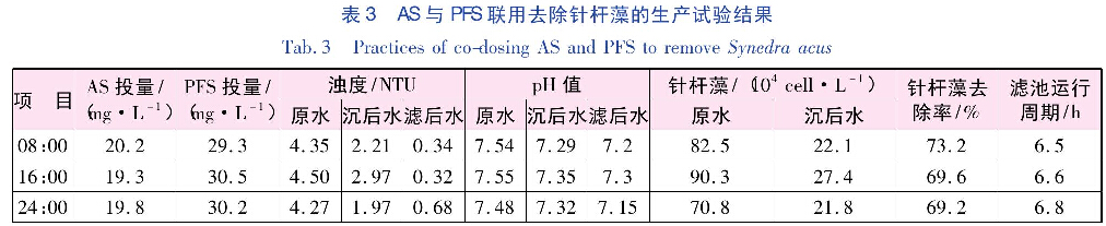 表3 AS與PFS聯(lián)用去除針桿藻的生產(chǎn)試驗(yàn)結(jié)果