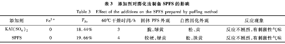 表3 添加劑對(duì)膨化法制備固體聚合硫酸鐵的影響