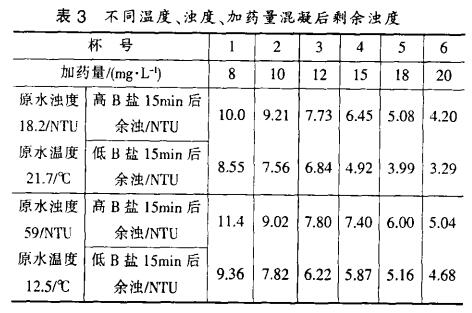 表3 不同溫度、濁度、加藥量混凝后剩余濁度