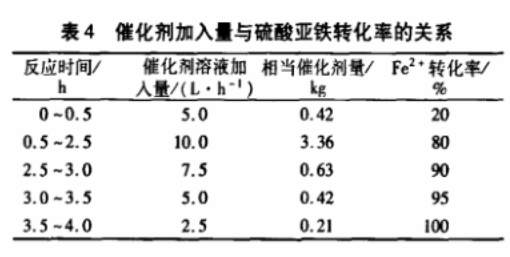 表4 催化劑加入量與硫酸亞鐵轉(zhuǎn)化率的關(guān)系