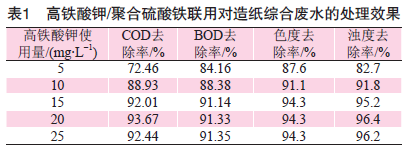 表1 高鐵酸鉀和聚合硫酸鐵聯(lián)用對(duì)造紙廢水的處理效果