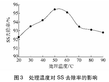 圖3處理溫度對SS去除率的影響