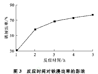 圖3 反應時間對鐵浸出率的影響