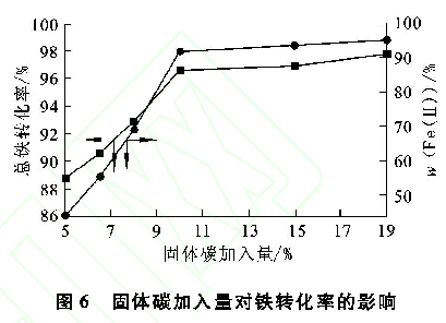 圖6 固體碳加入量對鐵轉(zhuǎn)化率的影響