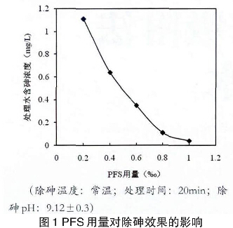 圖1 聚合硫酸鐵（聚鐵）用量對(duì)除砷效果的影響