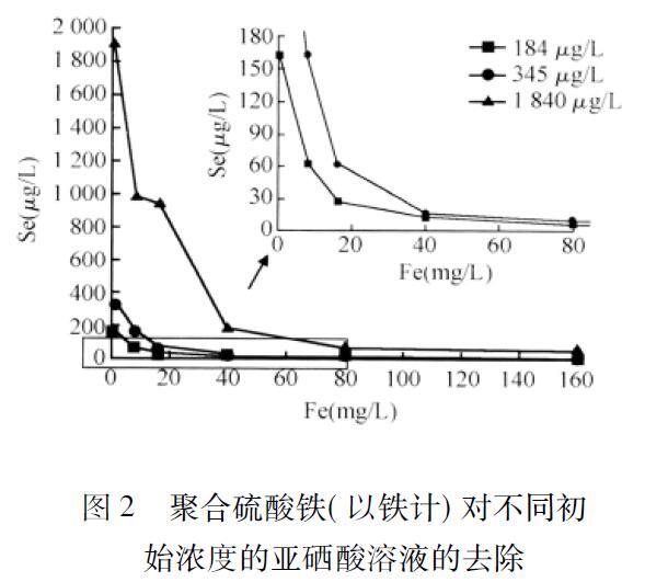 圖2 聚合硫酸鐵( 以鐵計) 對不同初 始濃度的亞硒酸溶液的去除