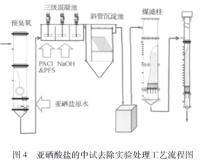 圖4 亞硒酸鹽的中試去除實驗處理工藝流程圖