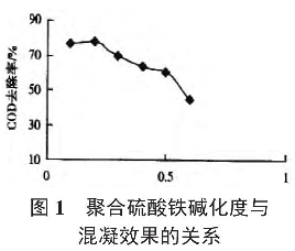 圖1  聚合硫酸鐵堿化度與混凝效果的關(guān)系