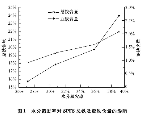 圖1 水分蒸發(fā)率對(duì)固體聚合硫酸鐵總鐵及亞鐵含量的影響