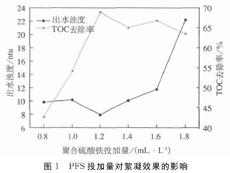 圖1   聚合硫酸鐵投加量對絮凝效果的影響