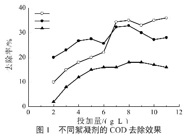 圖1不同絮凝劑的COD去除效果