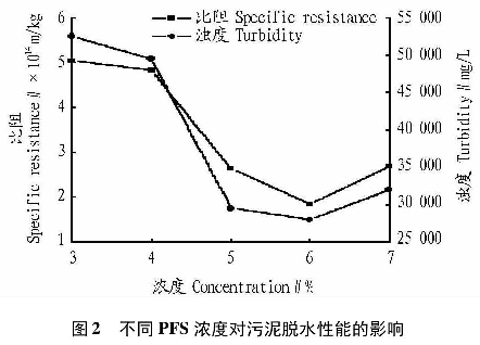 圖2不同PFS濃度對污泥脫水性能的影響