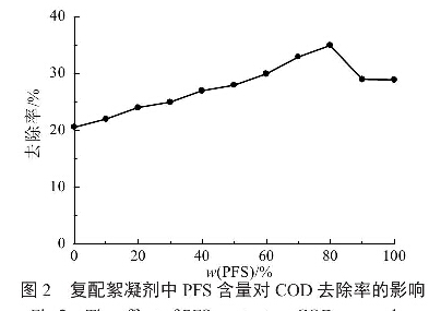 圖2復(fù)配絮凝劑中PFS含量對(duì)COD去除率的影響