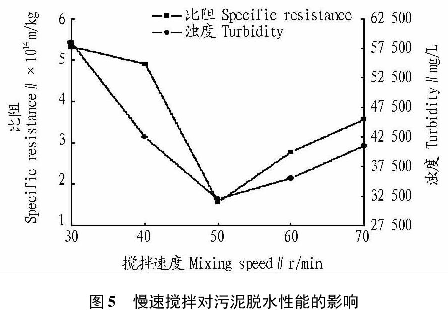 圖5慢速攪拌對污泥脫水性能的影響